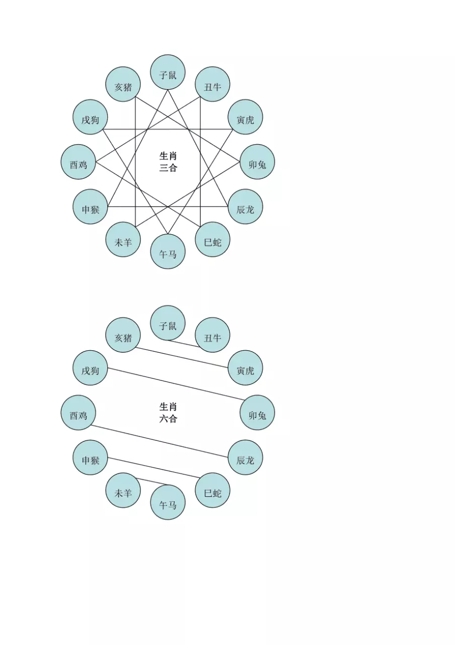 生肖相生相克相冲表，十二生肖属相相合表图