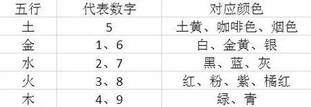 至49数字对应五行，1至49五行属水的数字"