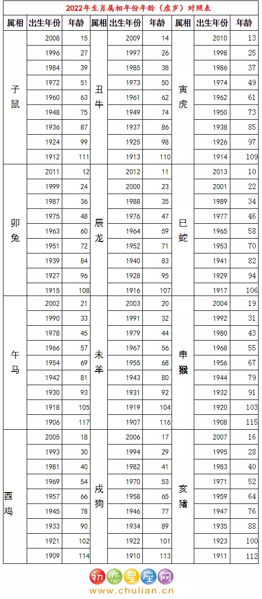 022年鸡生肖几岁，生肖鸡2022年每月财运"