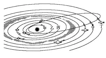 1、太阳系运行和运势:太阳系在银河系运转方式