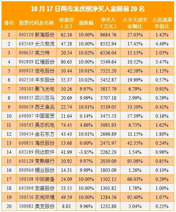 2、龙虎榜每日运势:龙虎榜是什么意思？