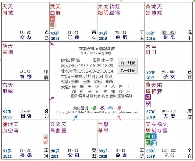 4、斗数运势:斗数流年