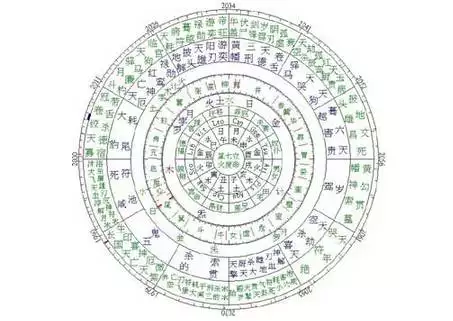 8、斗数运势:斗数解读