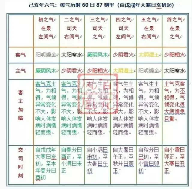 1、五六运势是什么意思:中医里常讲的五运六气什么意思？