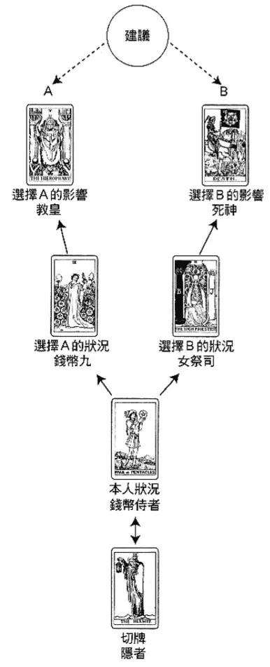 5、每日运势的塔罗牌牌阵:塔罗牌通常每日运程用什么牌阵会比较合适