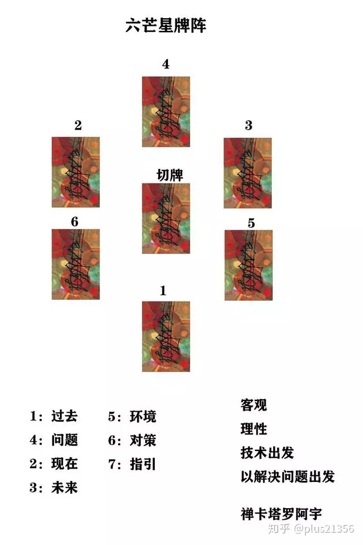 2、塔罗牌运势牌阵:请高手解塔罗牌（一周运势）