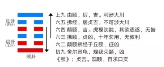 6、山雷颐卦如何占卜运势:测财运占山雷颐卦好不好
