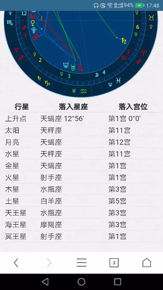 3、上升星座天蝎座，星座双子座性格怎么样？星座比例金牛座，详细见问题补充