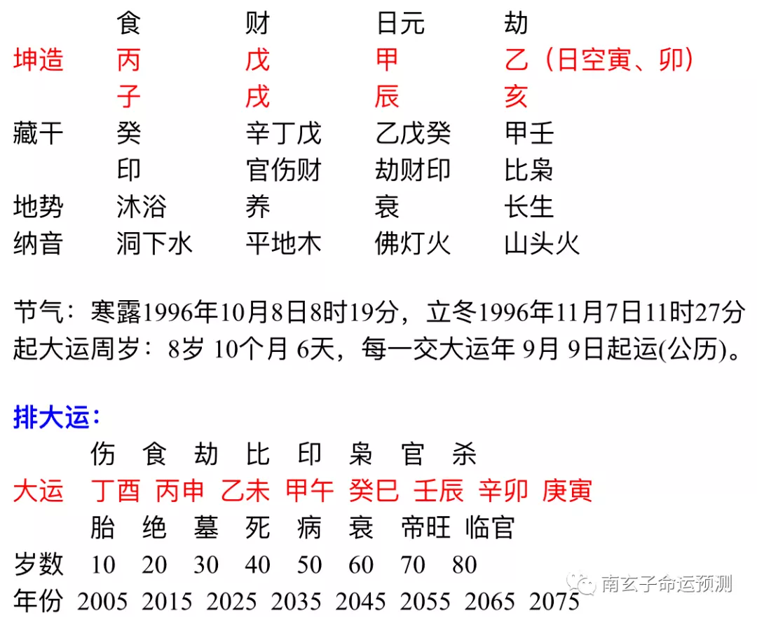 5、今年运势八字算:八字年运势有灾难吗因为流年相冲。求解释谢谢。