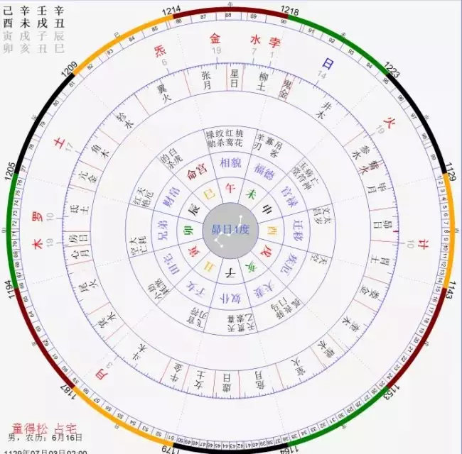 1、七政四余星座运势:星座运势