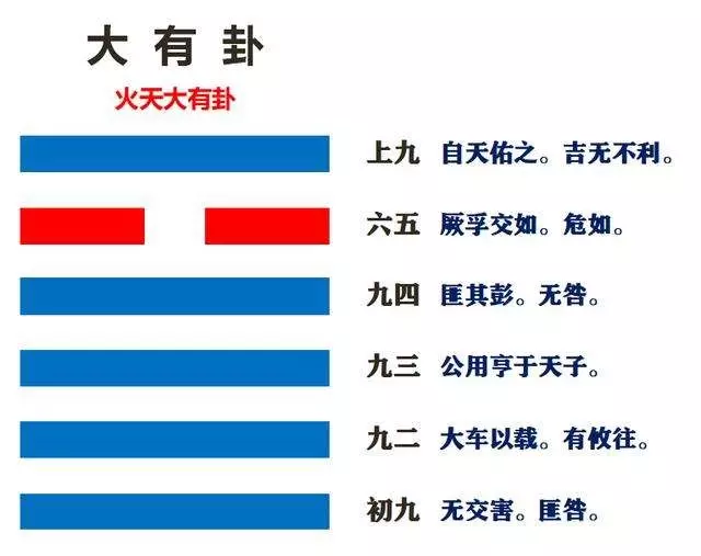 2、近日即办离婚手续了，但起到个火天大有卦，离上乾下。请教高手这婚姻会怎样？我是木带水命，对方火。