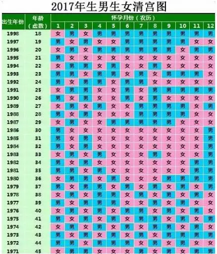 2、生男生女怎么算准确性高:生男生女的计算公式据说准确度95%