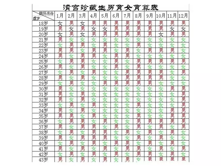 3、怎样才能准确算出生男生女:怎么算出生男生女