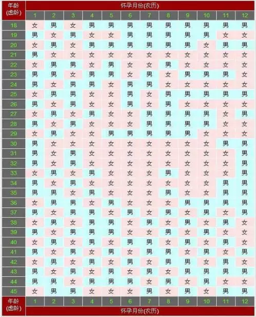 5、生男生女计算器:生男生女计算器怎么算