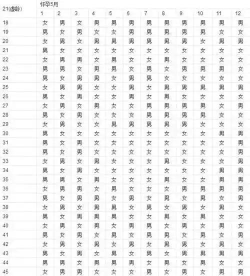 2、怀孕测男女最准的98%表:问大家一下,刚怀孕测男女最准的方法是什么？