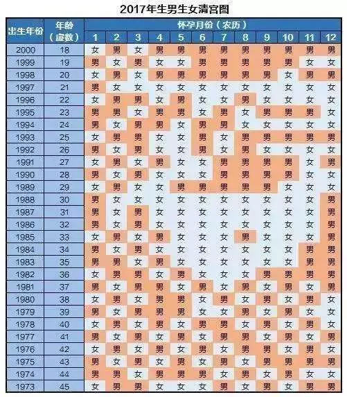 1、怀孕月份算男女计算器:生男生女老一辈最准算法