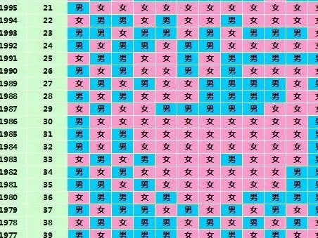 4、怀孕月份算男女计算器:生男生女计算器和清宫图哪个更准