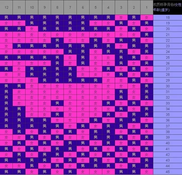 2、怀孕怎么看是男是女计算公式:计算怀男还是女的公式