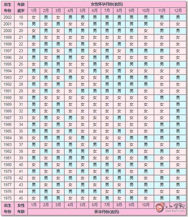 3、怀孕怎么看是男是女计算公式:准确率的生男生女公式