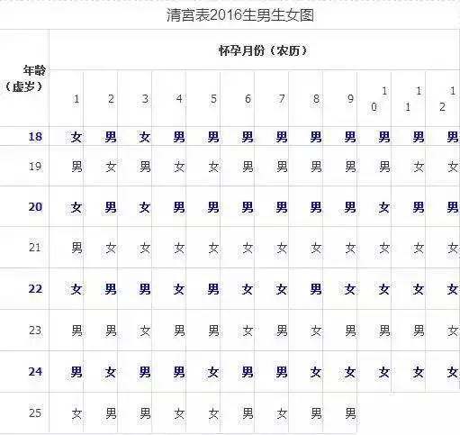 3、怎样算生男生女准确率:生男生女的计算公式据说准确度95%