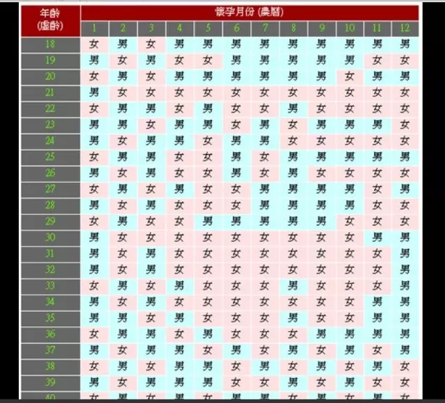 2、推算生男孩女孩的计算方法:如何算生男生女最准确