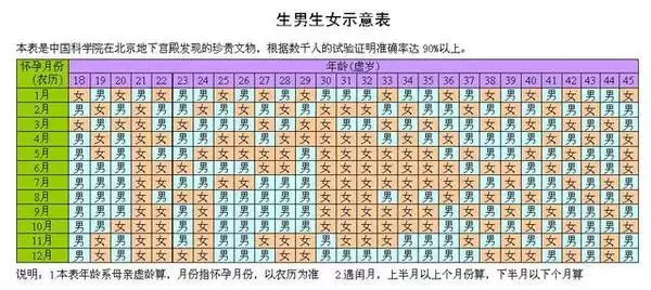 1、最准确的生男生女计算公式:哪一种生男生女计算法特别准