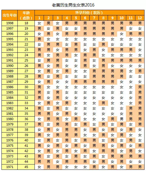 5、怀孕日期算生男生女表:生男生女日期有哪些？