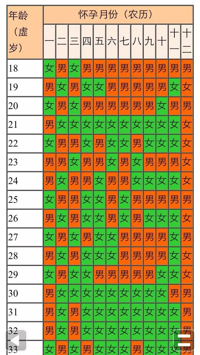 1、年怀孕清宫表计算器:清宫图年生男生女表怎么算