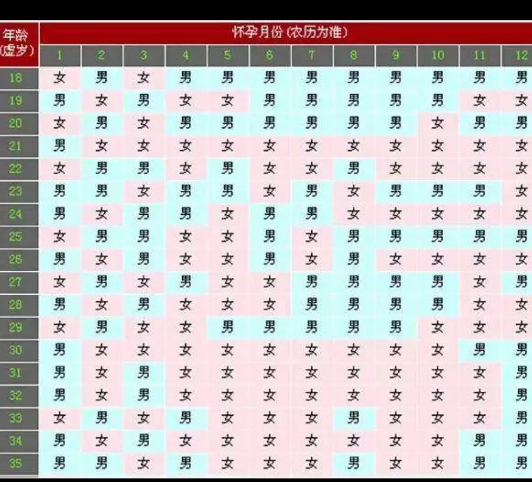 3、年怀孕清宫表计算器:生男生女清宫图年推算表是农历还是阳历