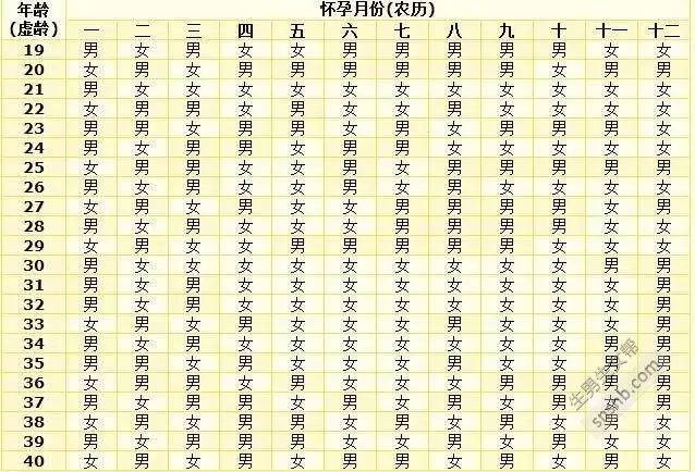 6、年怀孕清宫表计算器:清宫生男生女一览表