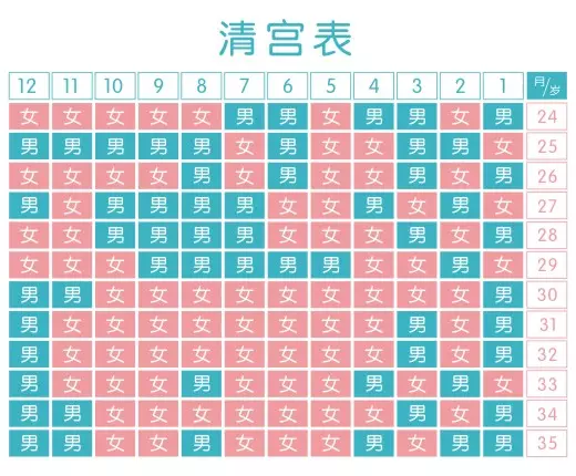 5、查几月份怀孕是男是女表:生男生女我3月19末次月经怎么算