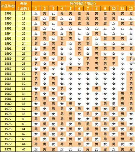 3、年男女清宫表准吗:清宫表准吗？