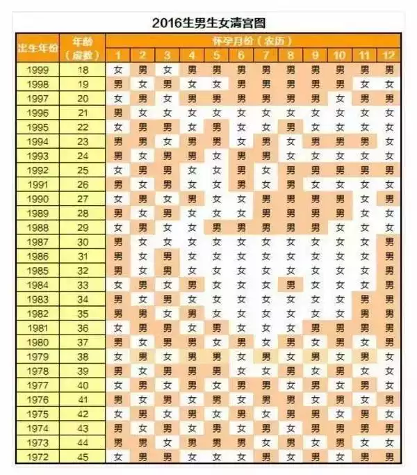 3、单岁数双月份生男生女:单岁单月，双岁双月怀孕，生儿子的机率大是不是真的?