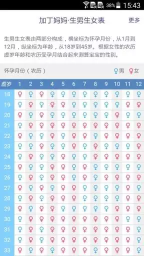 2、单岁数双月份生男生女:生男生女年龄表