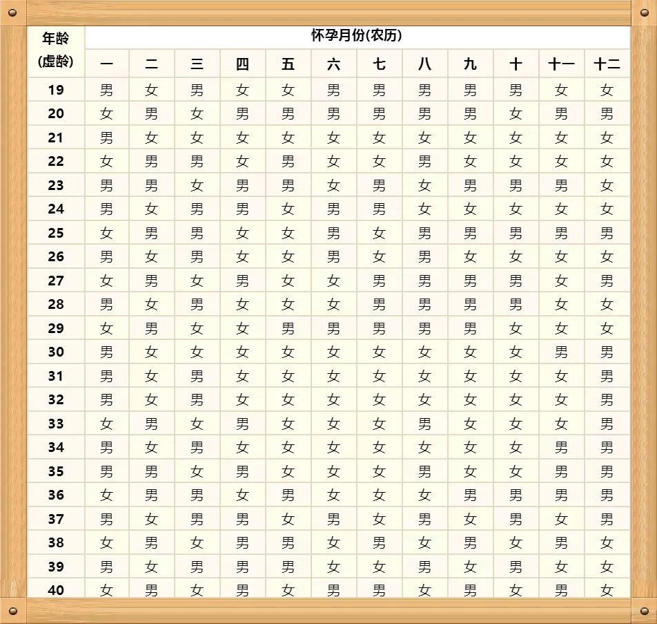 2、年生男生女最准确的预测:清宫表生男生女准确吗?