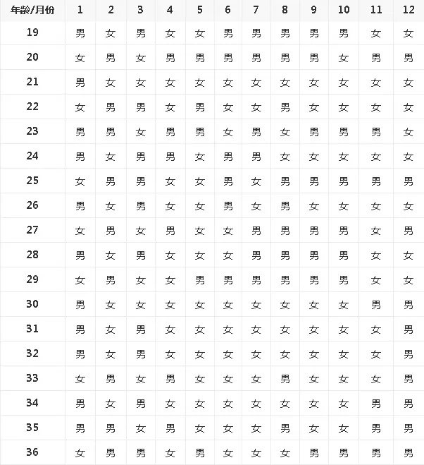 3、生男生女计算器:出生的人在生男生女怎么算？
