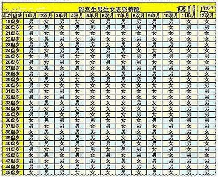 1、怎样计算生男生女最准确:怎样推算生男生女最准确