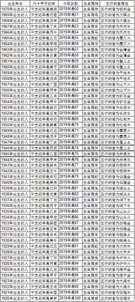 2、属相年份对照表:十二生肖年份表排序