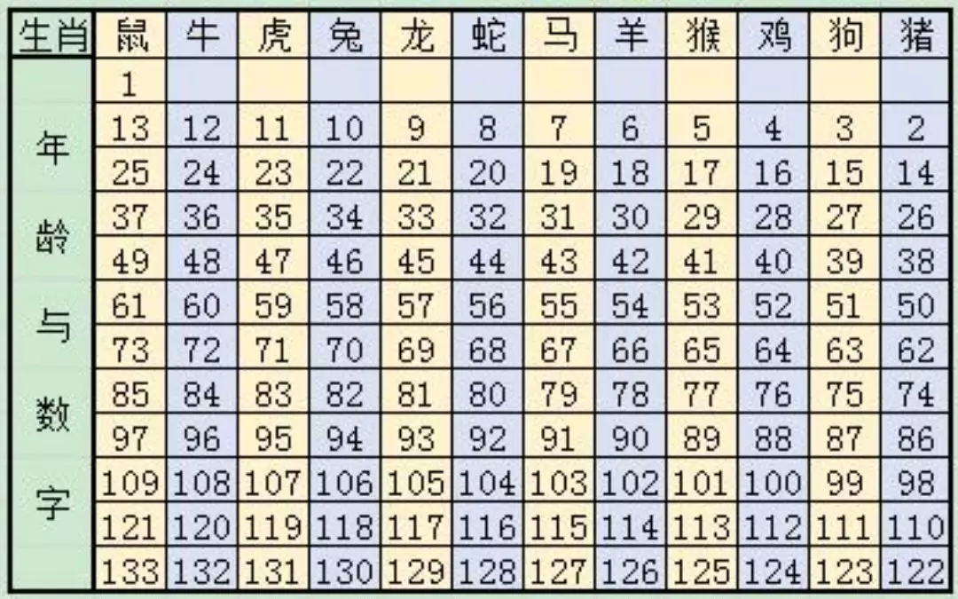 1、十二生肖年龄表查询:十二生肖年份表和年龄