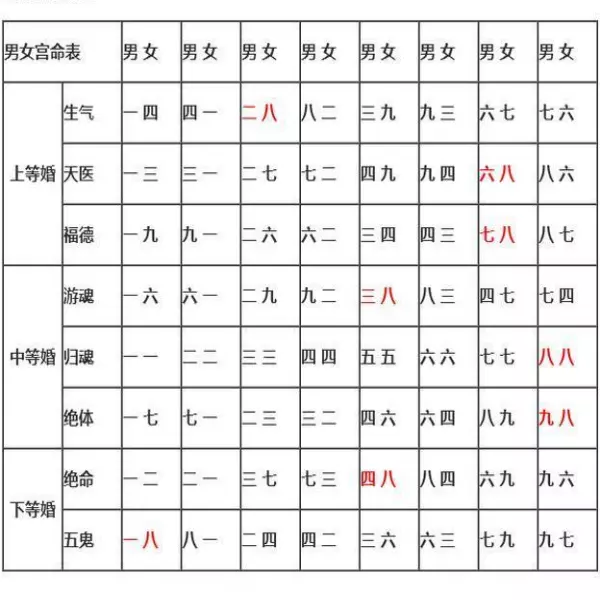 1、十二生肖的婚姻配对表很准:十二生肖姻缘配对