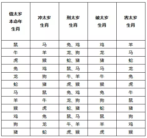 1、年犯太岁列表:年犯太岁的生肖表