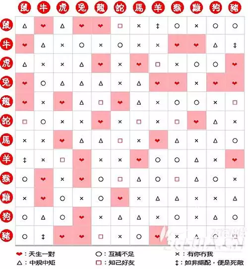 1、96年属鼠的属相婚配表:96年属鼠的和什么属相最配？