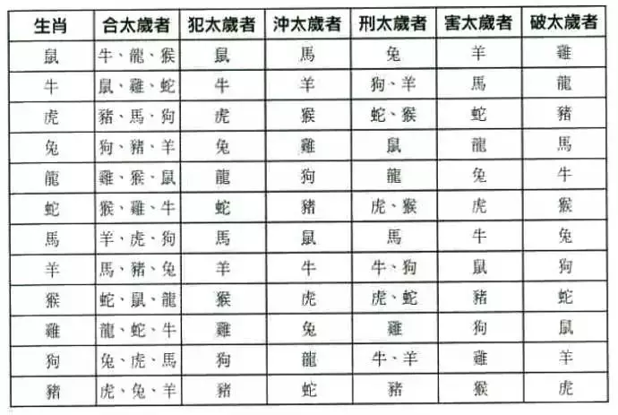 2、十二生肖配对十二生肖姻缘配对:十二生肖姻缘配对