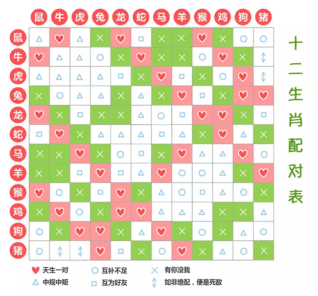 1、十二生肖姻缘配对全部:十二生肖属相婚姻匹配