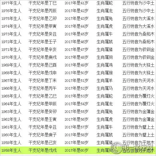 1、12生肖年龄对照表:十二生肖岁数年龄表