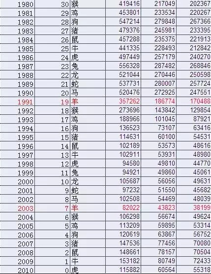 1、属羊年龄表:属羊的多大年龄?