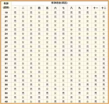 1、年怀孕清宫表:清宫表怎么算生男生女