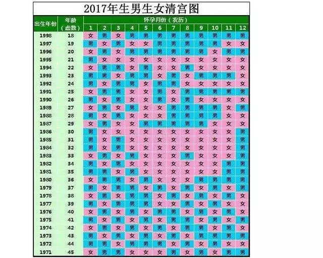 7、年怀孕清宫表:生男生女清宫图怎么算