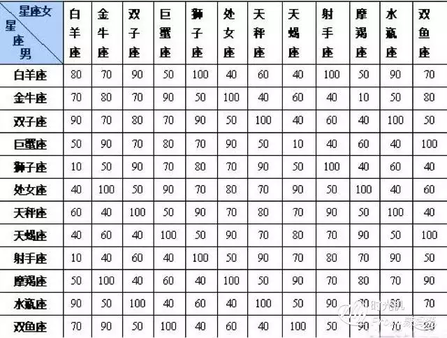 2、生肖婚姻配对表很准:你们觉得生肖和婚姻的配对准确吗？