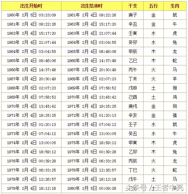 1、12生肖的年份对照表:12生肖年份对照表